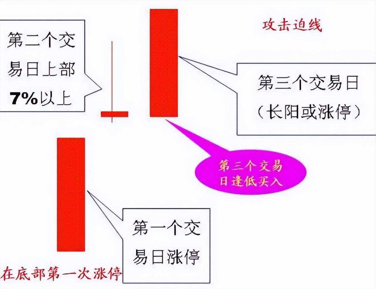 股市永不亏损的黄金法则掌握这五大低吸技巧次次买在最低位！