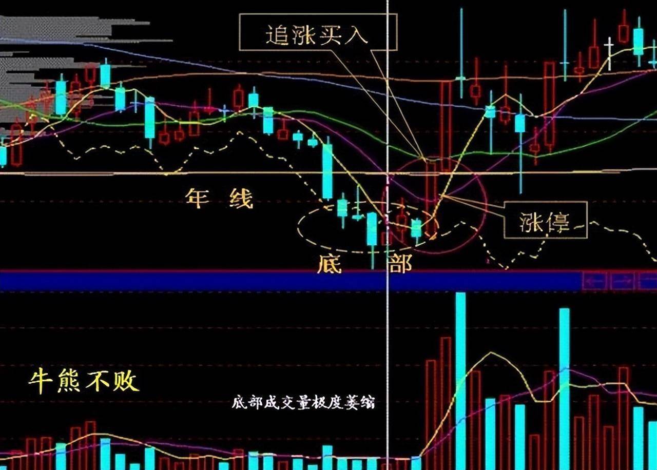 股市永不亏损的黄金法则掌握这五大低吸技巧次次买在最低位！