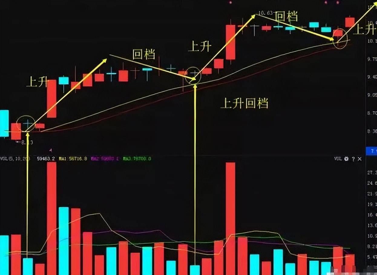 股市永不亏损的黄金法则掌握这五大低吸技巧次次买在最低位！