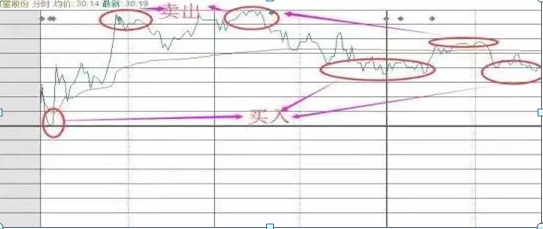 记住犹太人的股神思维股票亏损30,还有必要补仓拉低成本吗？
