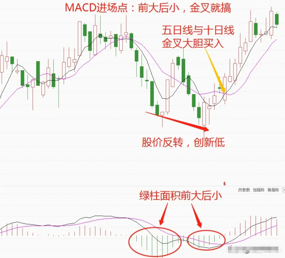 炒股不用太复杂用最笨的方法越简单的方法往往越赚钱！