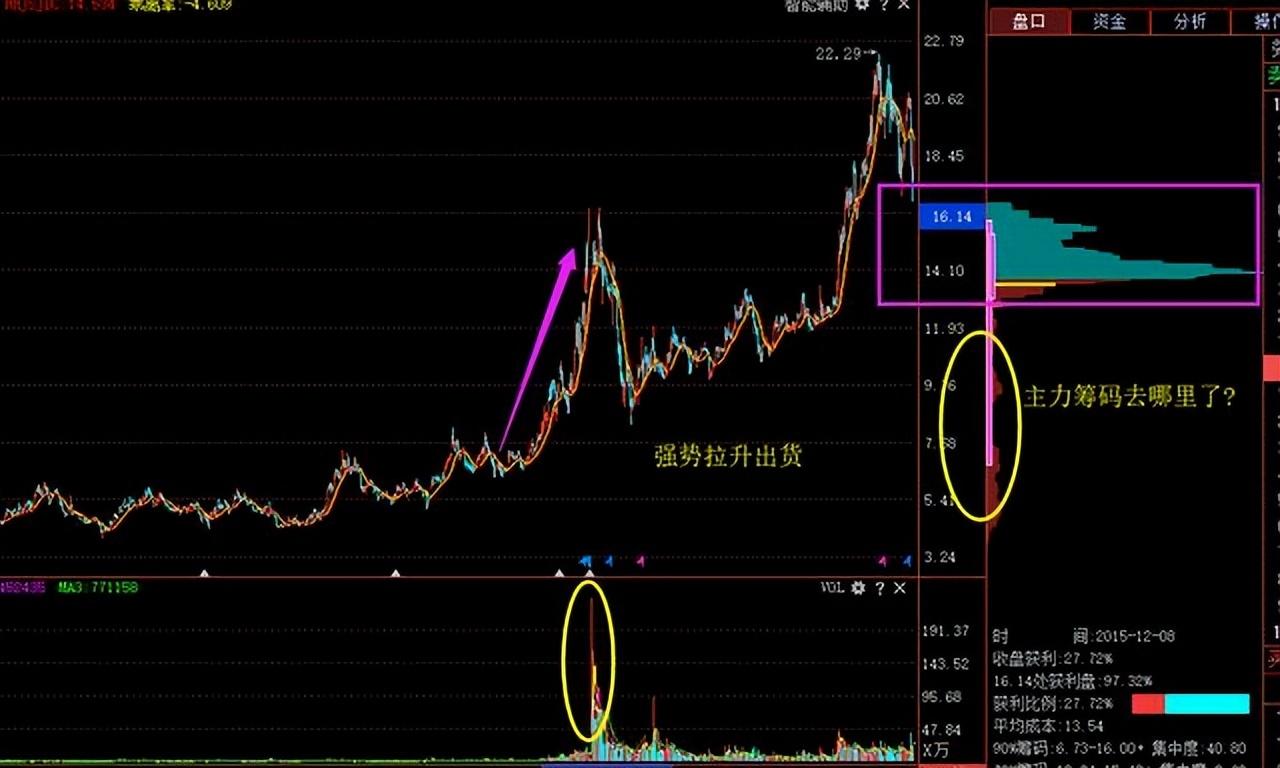 中国股市史上最全筹码战法全解析书上学不到值得阅读百遍！