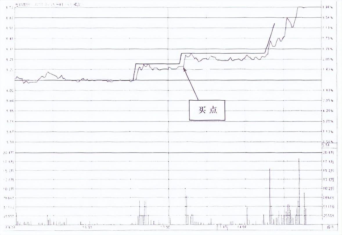 这五种分时图出现这些特征预测主力进出经过上万次验证！