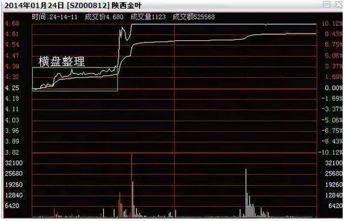 这五种分时图出现这些特征预测主力进出经过上万次验证！
