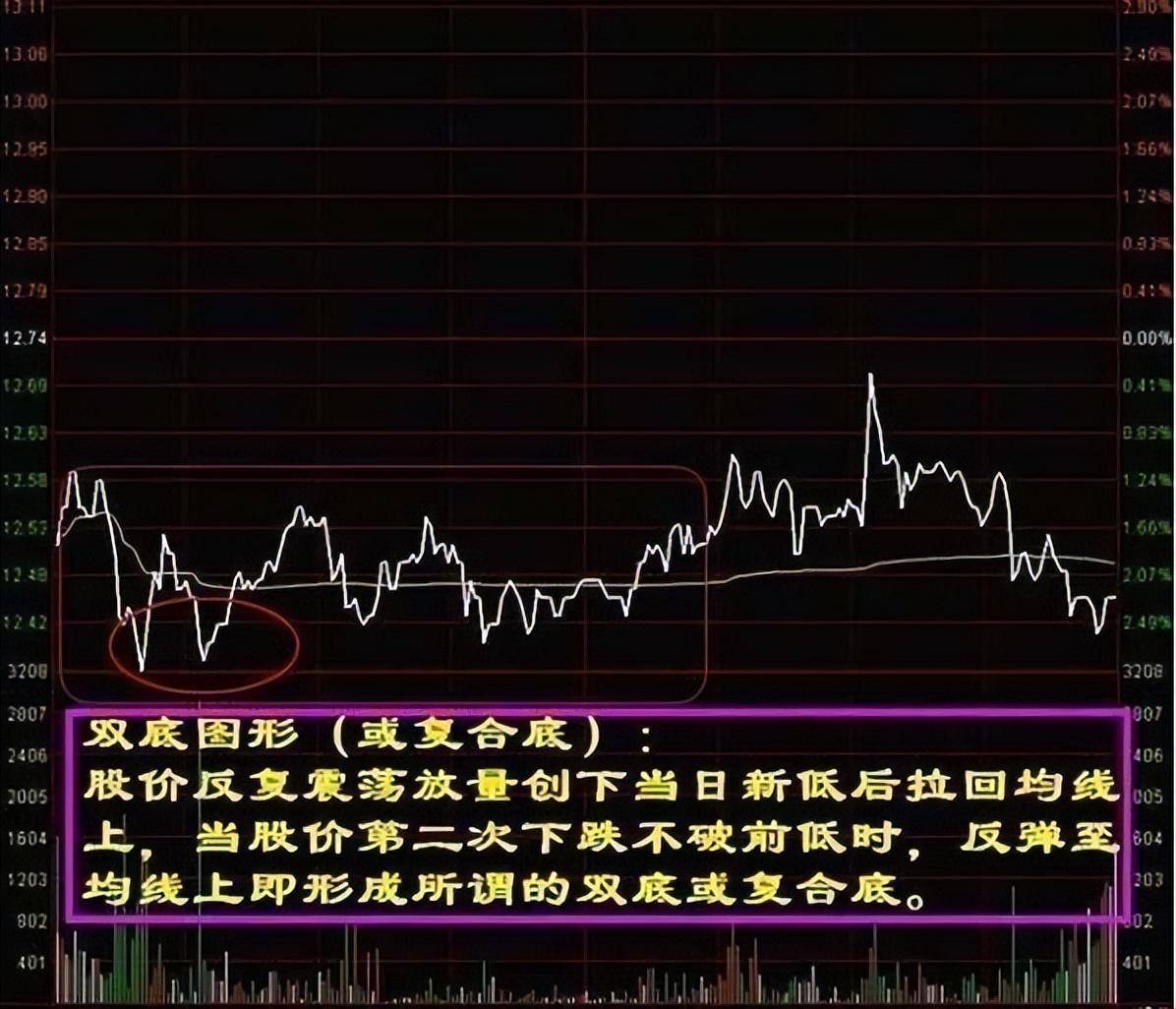这五种分时图出现这些特征预测主力进出经过上万次验证！