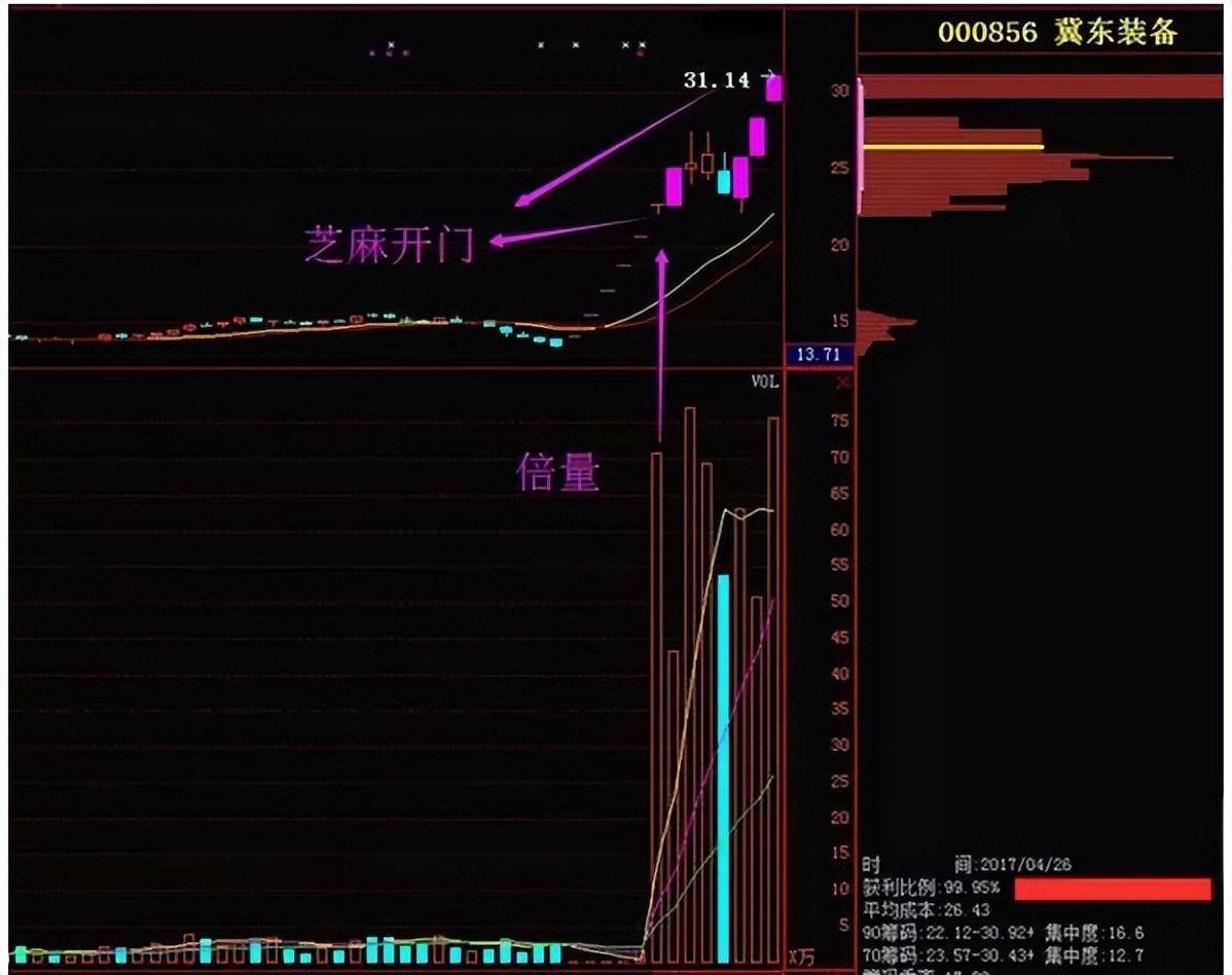 中国股市真正赚钱的一种人坚持芝麻开门战法简单的事情重复做