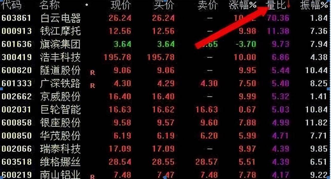 中国股市真正赚钱的一种人集合竞价量比选股这才是大道至简