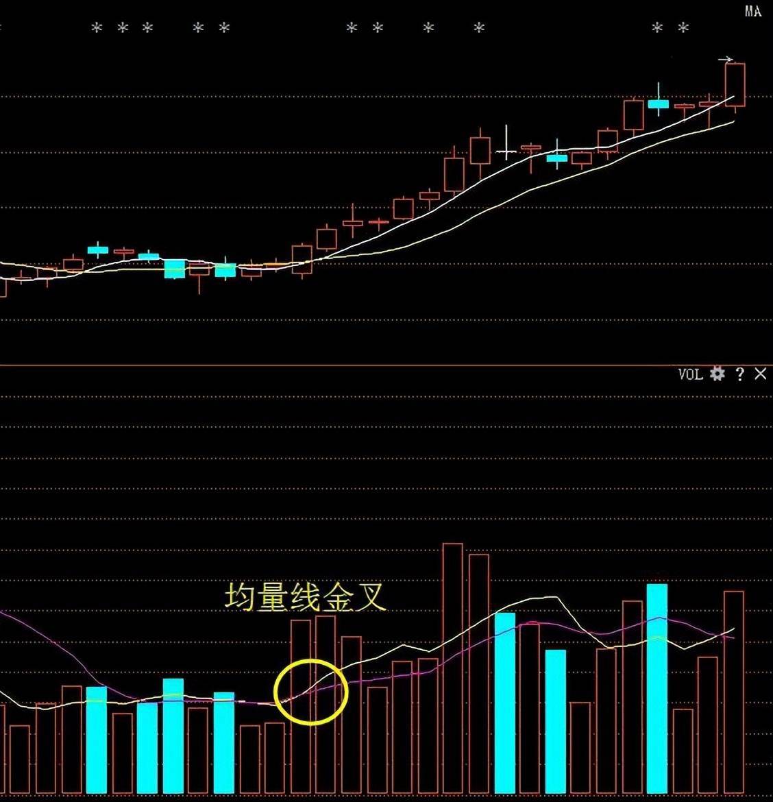 小资金怎么炒股？牢记MACD三线金叉选股法真正的科学炒股！