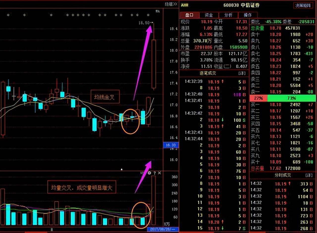 小资金怎么炒股？牢记MACD三线金叉选股法真正的科学炒股！