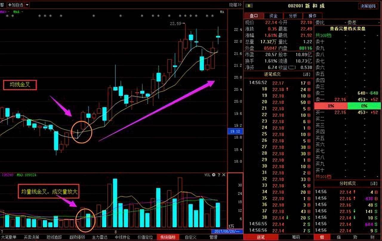小资金怎么炒股？牢记MACD三线金叉选股法真正的科学炒股！