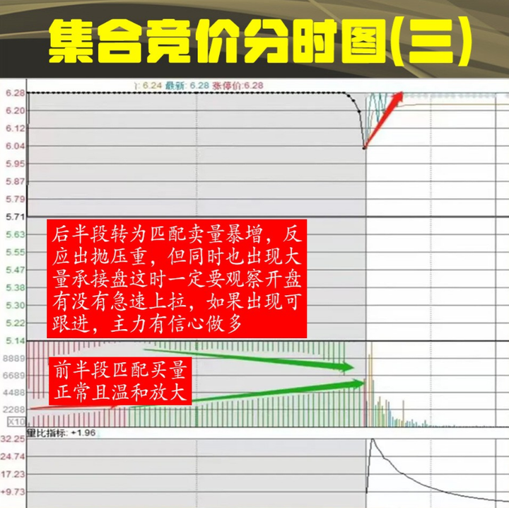 中国股市真正赚钱的一种人集合竞价选股战法这才是大道至简！