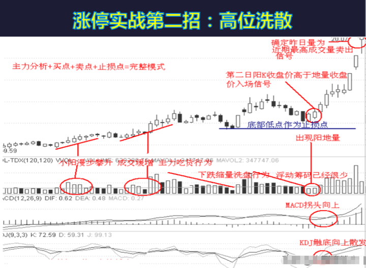 中国股市真正赚钱的一种人集合竞价选股战法这才是大道至简！