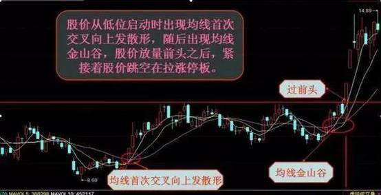 顶尖职业操盘手的肺腑之言牢记最强均线战法赚的盆满钵满！
