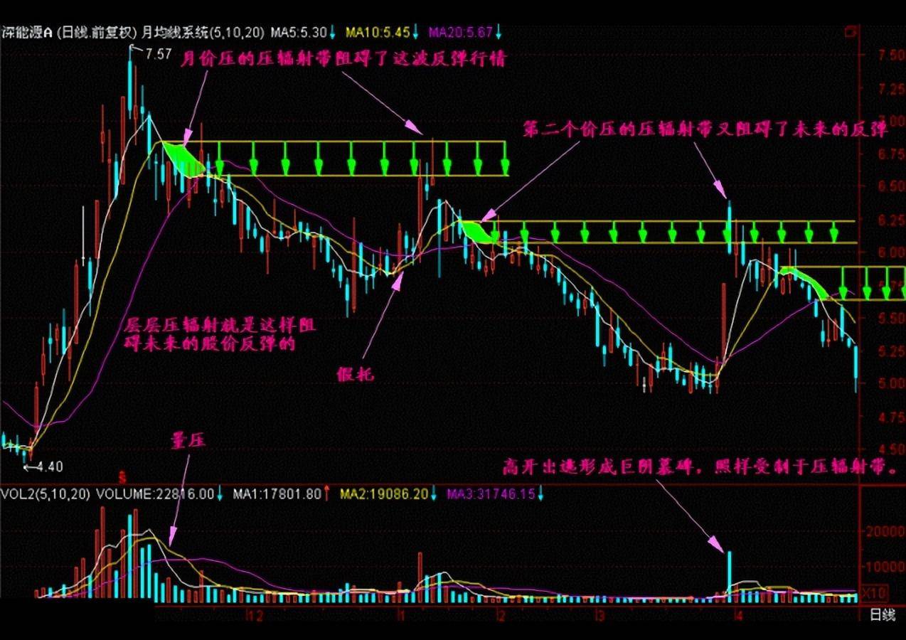 职业老股民肺腑之言压辐射形态一旦出现股价将跌入深渊！