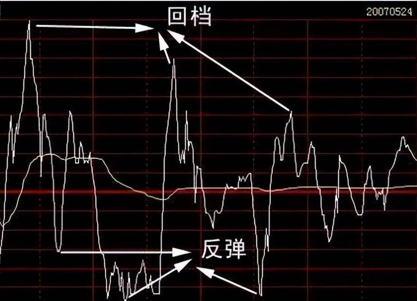 今天终于有人把分时图说清楚了我整整读了十遍太透彻了！