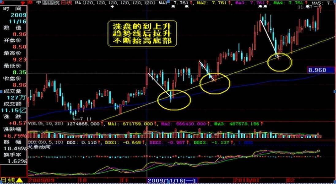 戳穿主力洗盘套路别总被洗得一无所有才后悔看完瞬间清醒