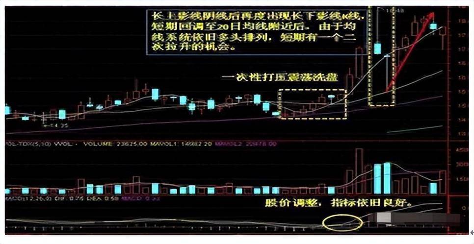 戳穿主力洗盘套路别总被洗得一无所有才后悔看完瞬间清醒