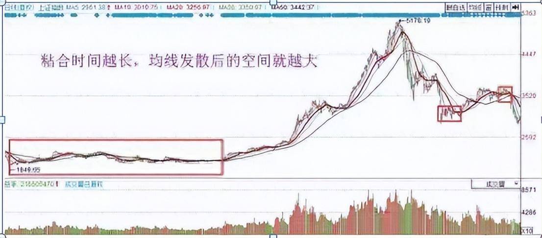 北大女博士说破股市均线粘合之下无秘密看懂赚到怀疑人生！