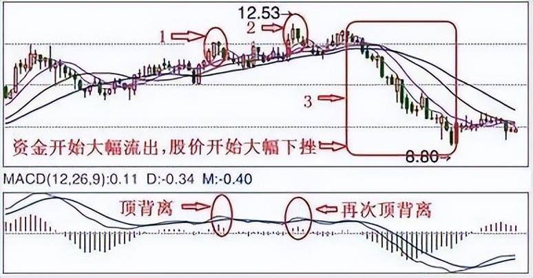 股市中最会赚钱的一种人仅10的人知道的MACD三板斧建议收藏