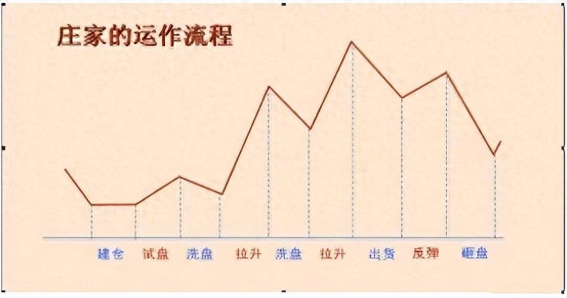 庄家操作一只股票的全过程曝光原来是这样套散户的！