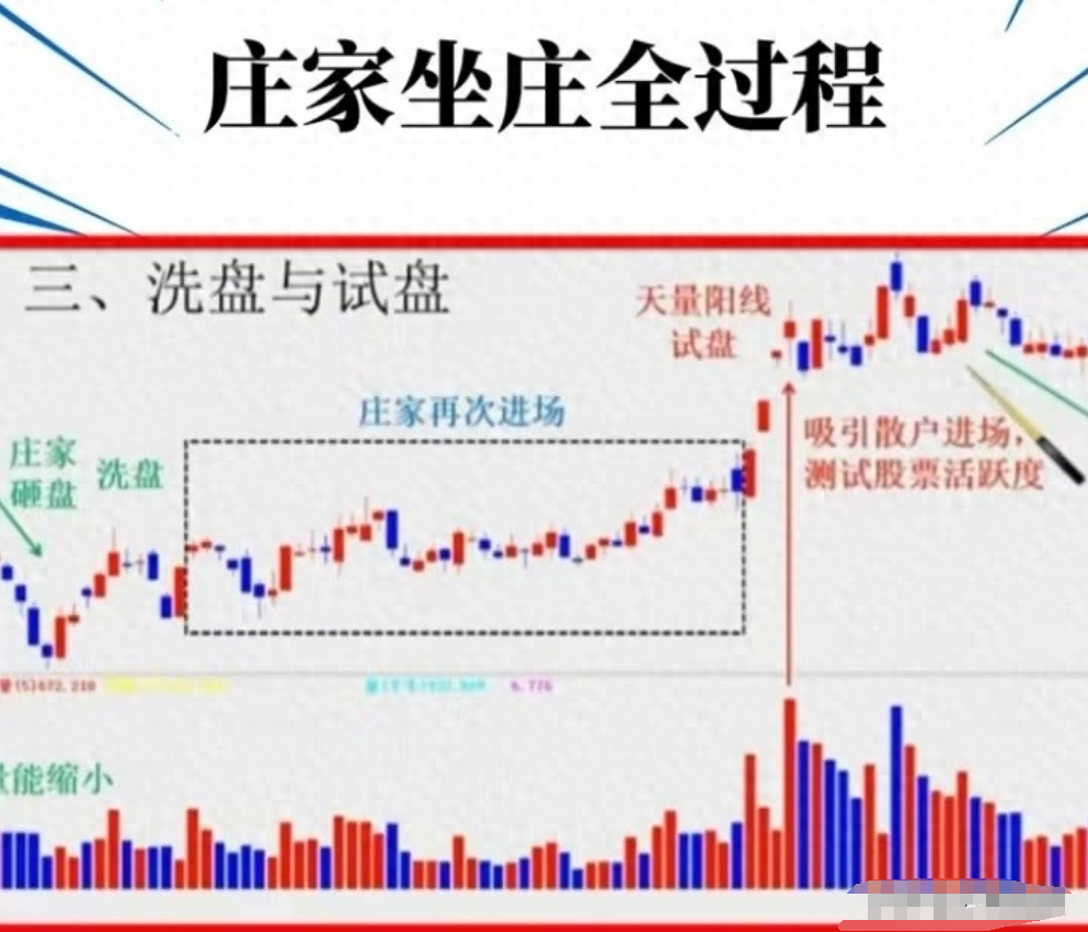 庄家操作一只股票的全过程曝光原来是这样套散户的！