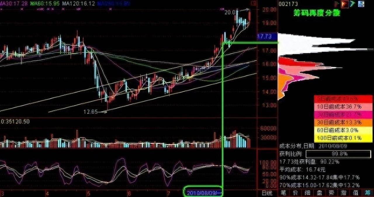 中国股市用最简单的方式去炒股其实最赚钱