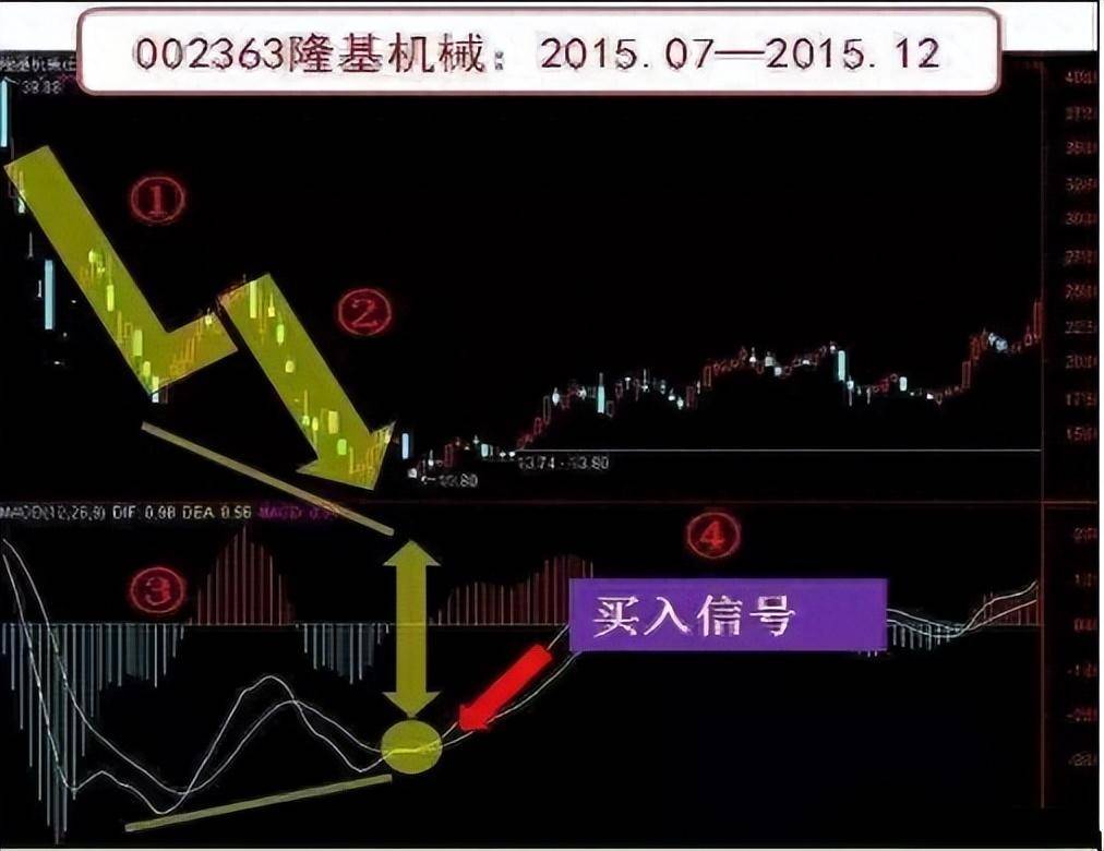 骨灰级老股民不传之秘仅10的人知道的MACD三板斧仅分享一次