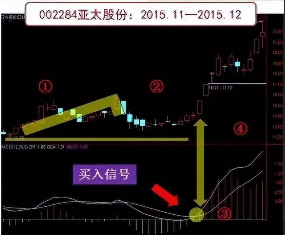 骨灰级老股民不传之秘仅10的人知道的MACD三板斧仅分享一次