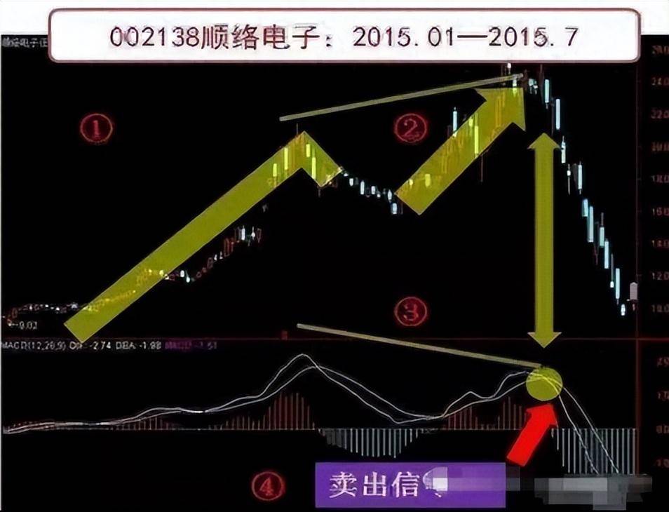 骨灰级老股民不传之秘仅10的人知道的MACD三板斧仅分享一次
