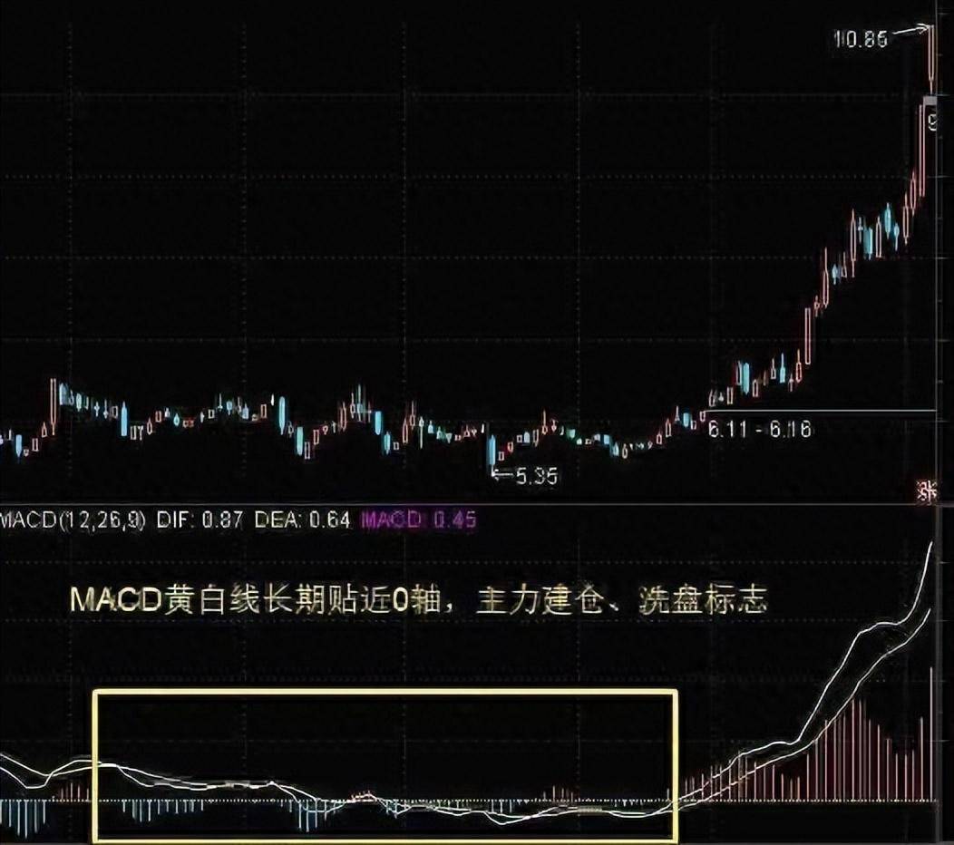 骨灰级老股民不传之秘仅10的人知道的MACD三板斧仅分享一次