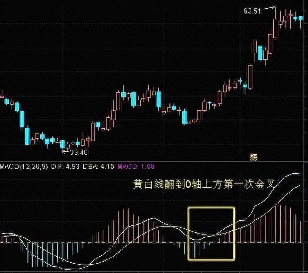 骨灰级老股民不传之秘仅10的人知道的MACD三板斧仅分享一次