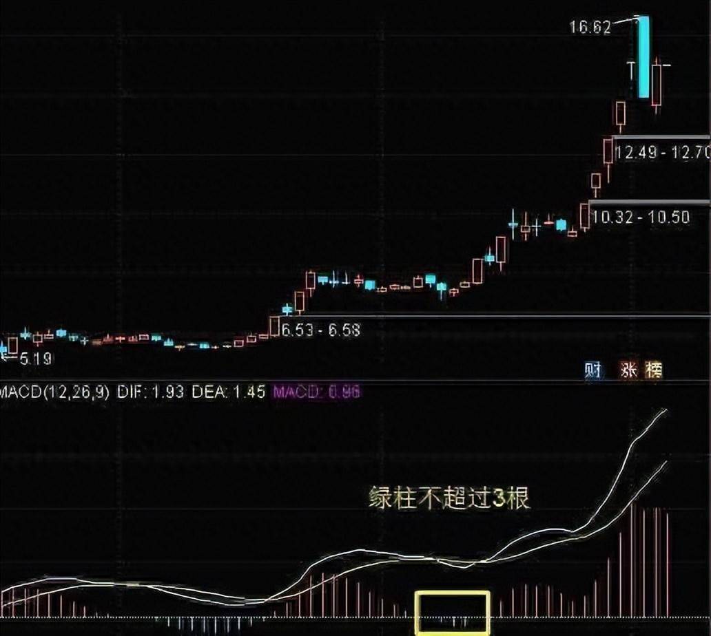 骨灰级老股民不传之秘仅10的人知道的MACD三板斧仅分享一次