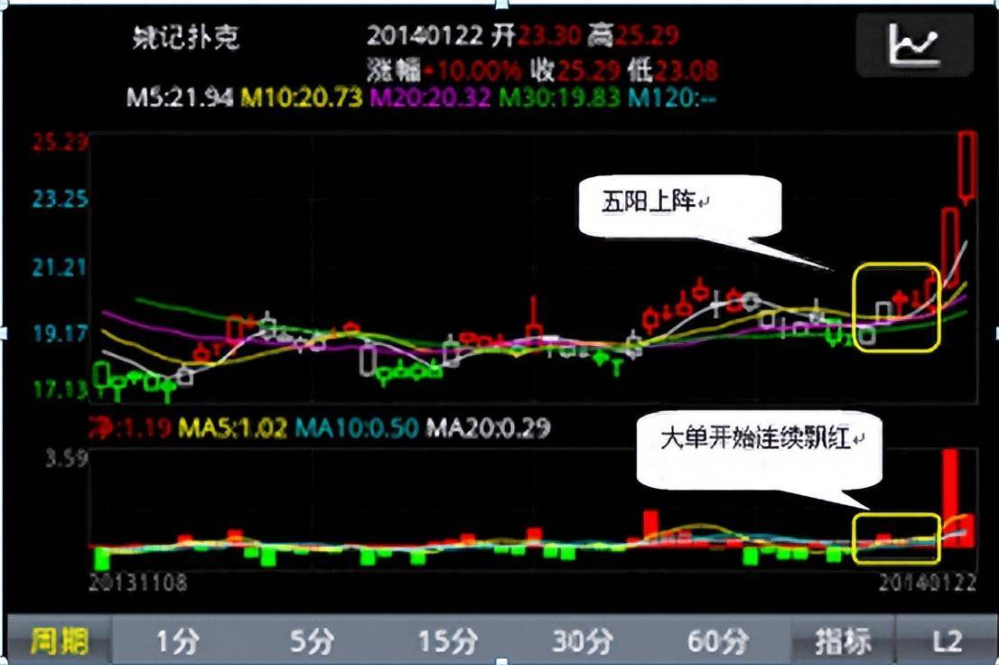 迄今为止最好的炒股方法1234操盘战法简单却非常实用！