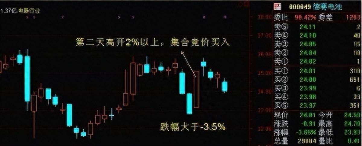中国股市一生受益的集合竞价技巧竟有90的散户都不知道
