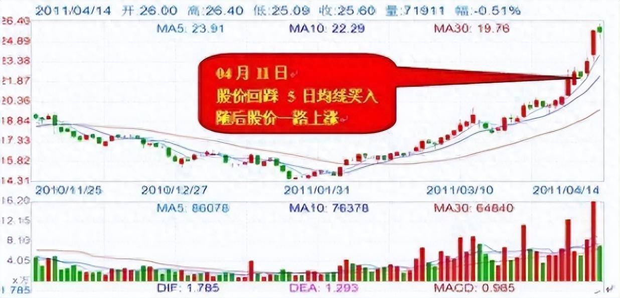 从亏损50w到盈利800w只因牢记五日不破不必操作买卖铁律