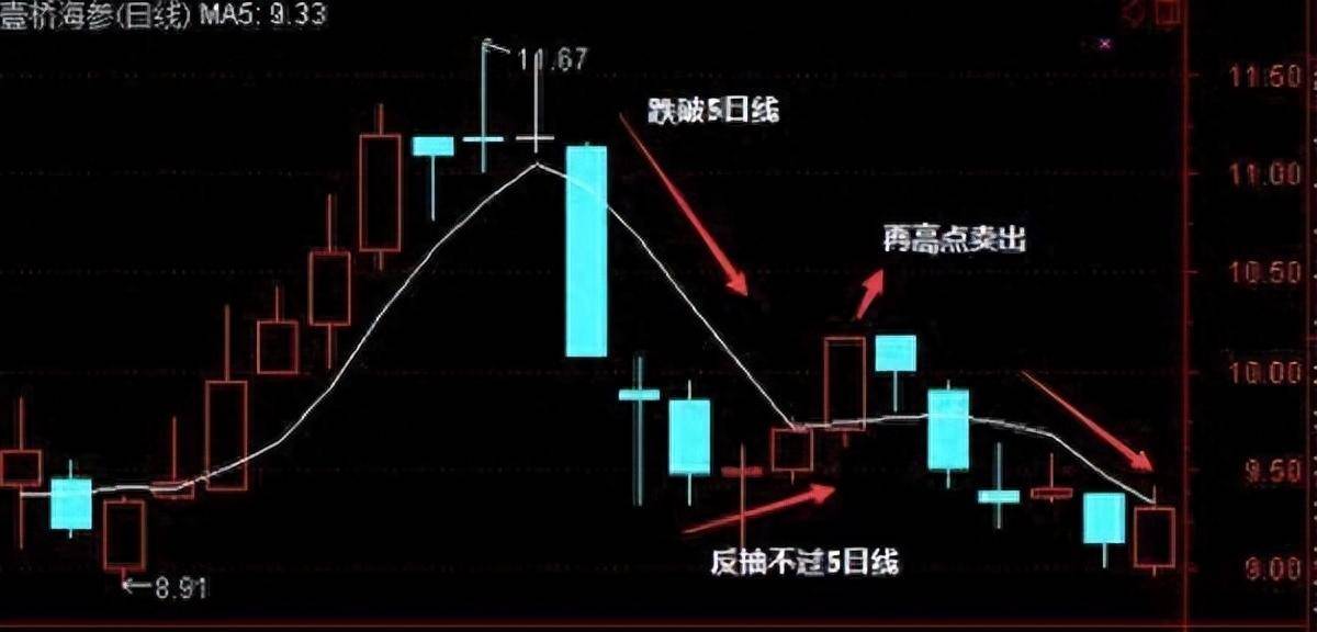 从亏损50w到盈利800w只因牢记五日不破不必操作买卖铁律