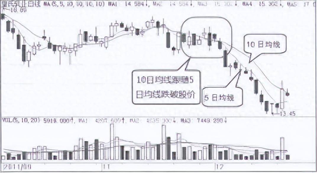从亏损50w到盈利800w只因牢记五日不破不必操作买卖铁律