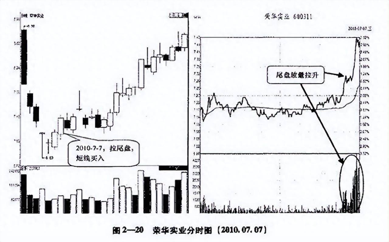 真正靠炒股赚钱的一种人长期坚持尾盘30分钟买入挣万贯家财！