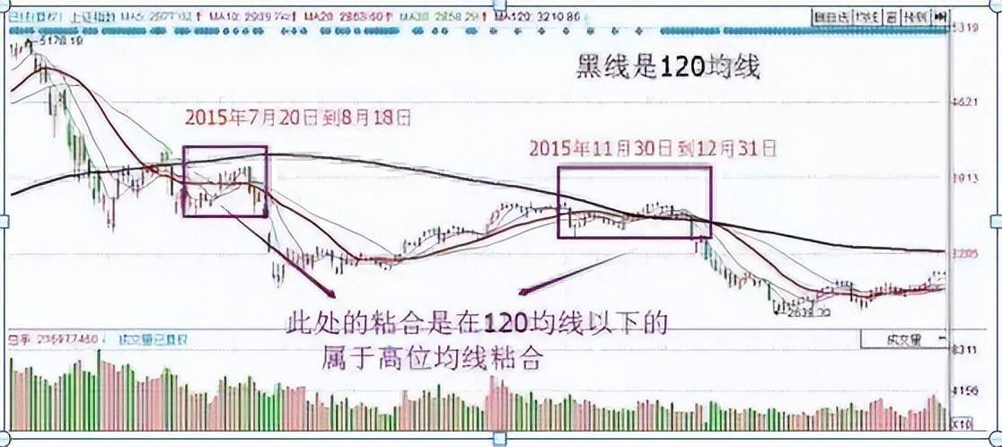 职业老股民的不传之秘均线粘合之下无秘密看懂赚到怀疑人生！