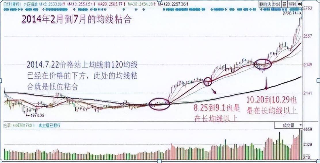职业老股民的不传之秘均线粘合之下无秘密看懂赚到怀疑人生！