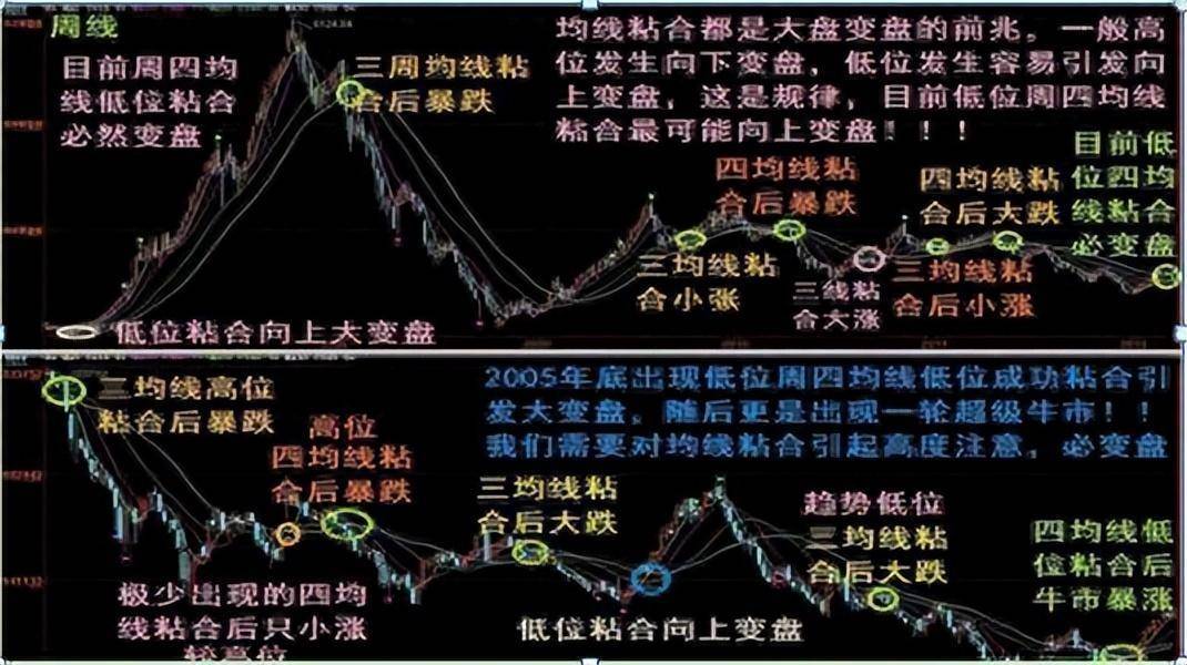 职业老股民的不传之秘均线粘合之下无秘密看懂赚到怀疑人生！