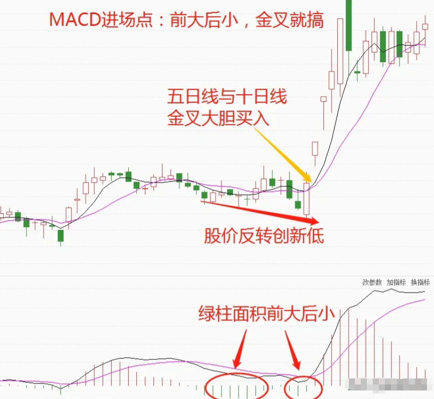 炒股不用太复杂用最笨的方法越简单的方法往往越赚钱！
