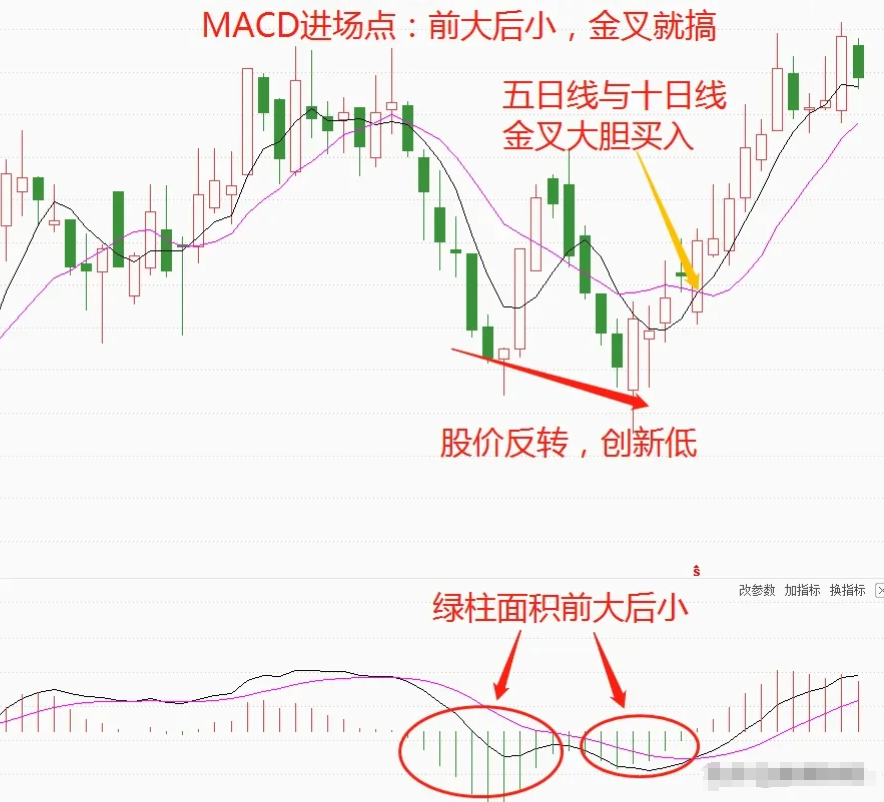 炒股不用太复杂用最笨的方法越简单的方法往往越赚钱！