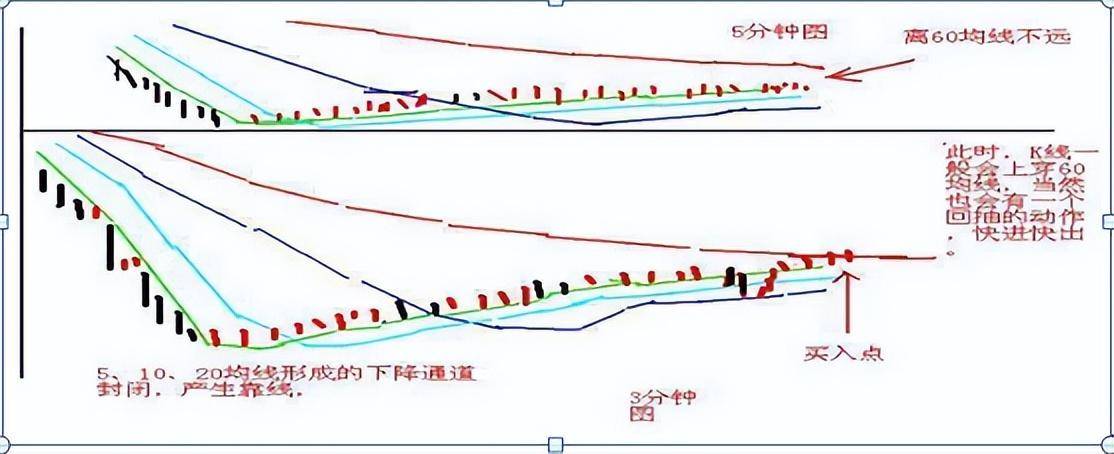 揭秘技术理论的核心正确率高达80的日内交易口诀散户牢记！