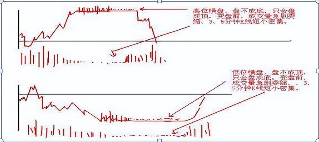揭秘技术理论的核心正确率高达80的日内交易口诀散户牢记！