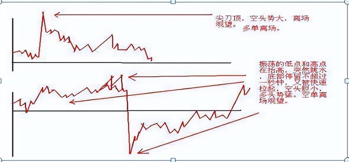 揭秘技术理论的核心正确率高达80的日内交易口诀散户牢记！