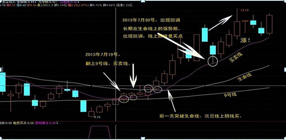 从来都没亏过的阴线买入法学到极致就是绝活！仅分享这一次！
