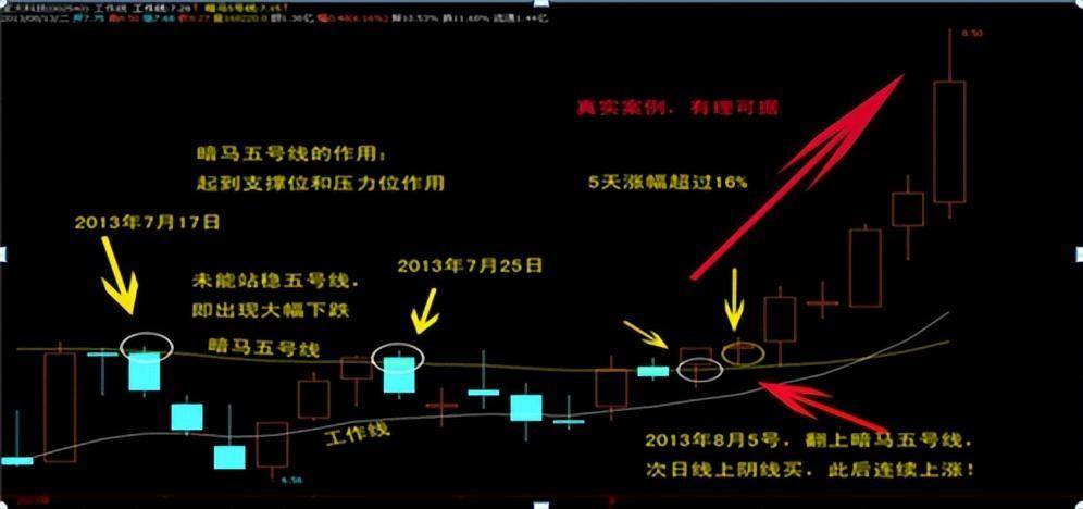 从来都没亏过的阴线买入法学到极致就是绝活！仅分享这一次！