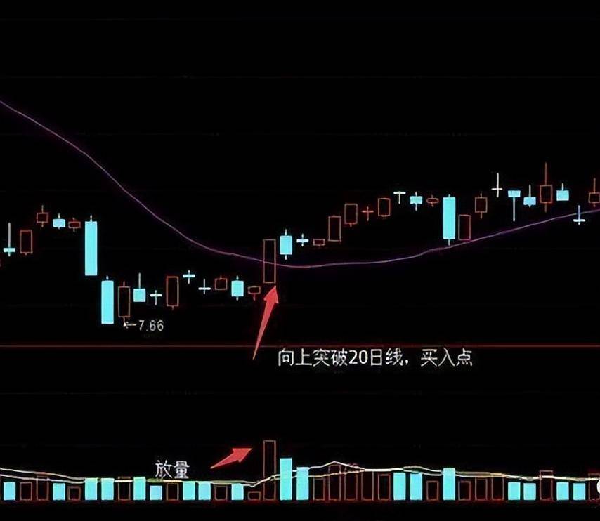 这才是大道至简20日均线选股方法一旦学会一招股市制胜！