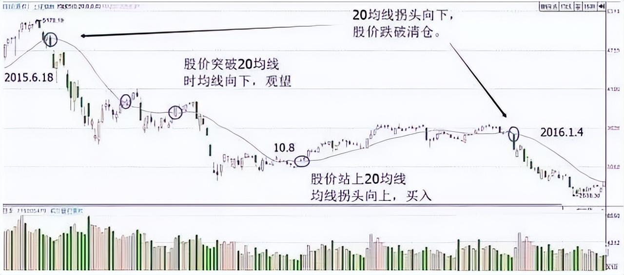 A股一条神奇均线20日线老股民万次交易反复验证极少亏钱